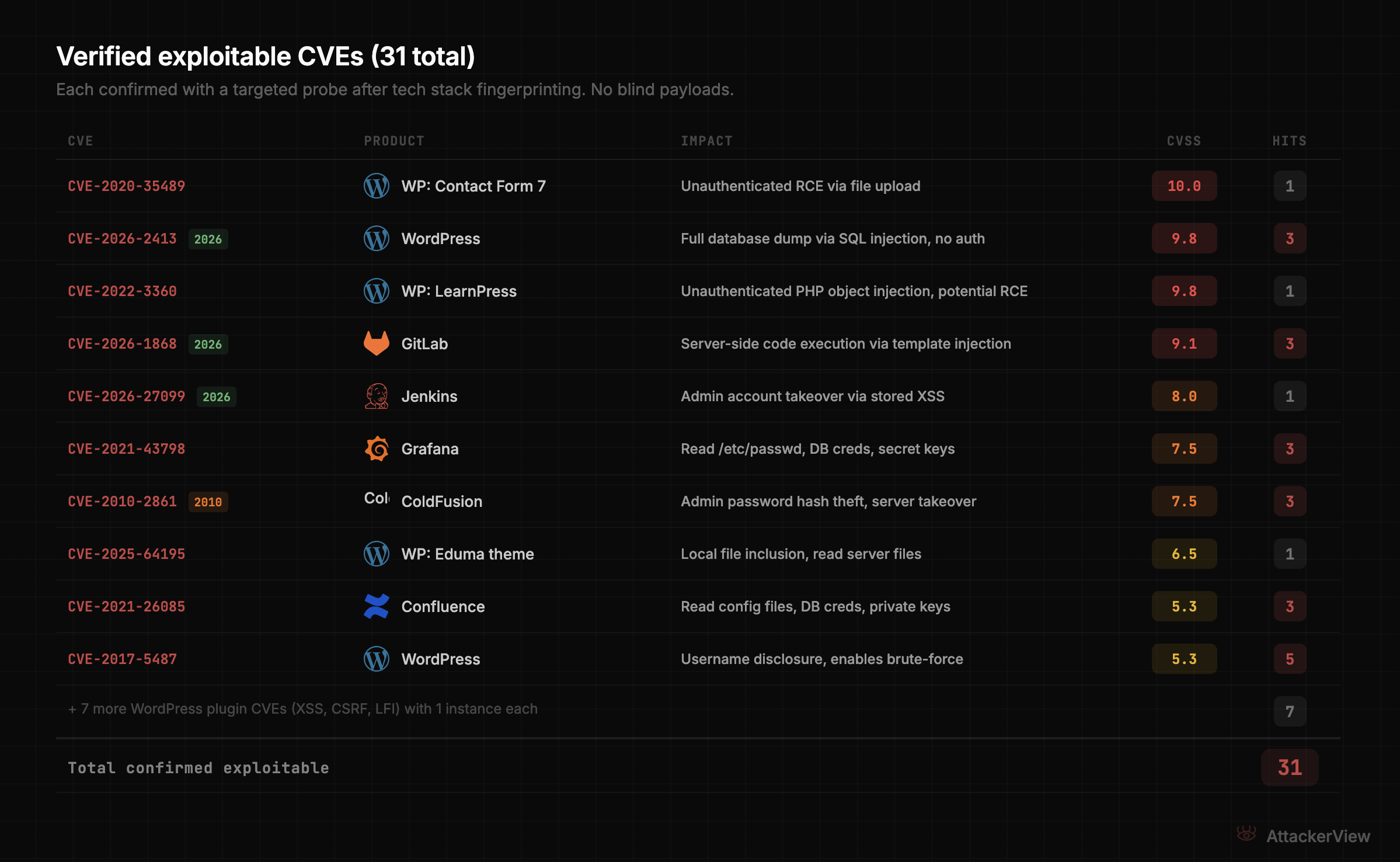 I pointed my CVE pipeline at 1,500 GitLab servers. It found 31 exploitable vulnerabilities.